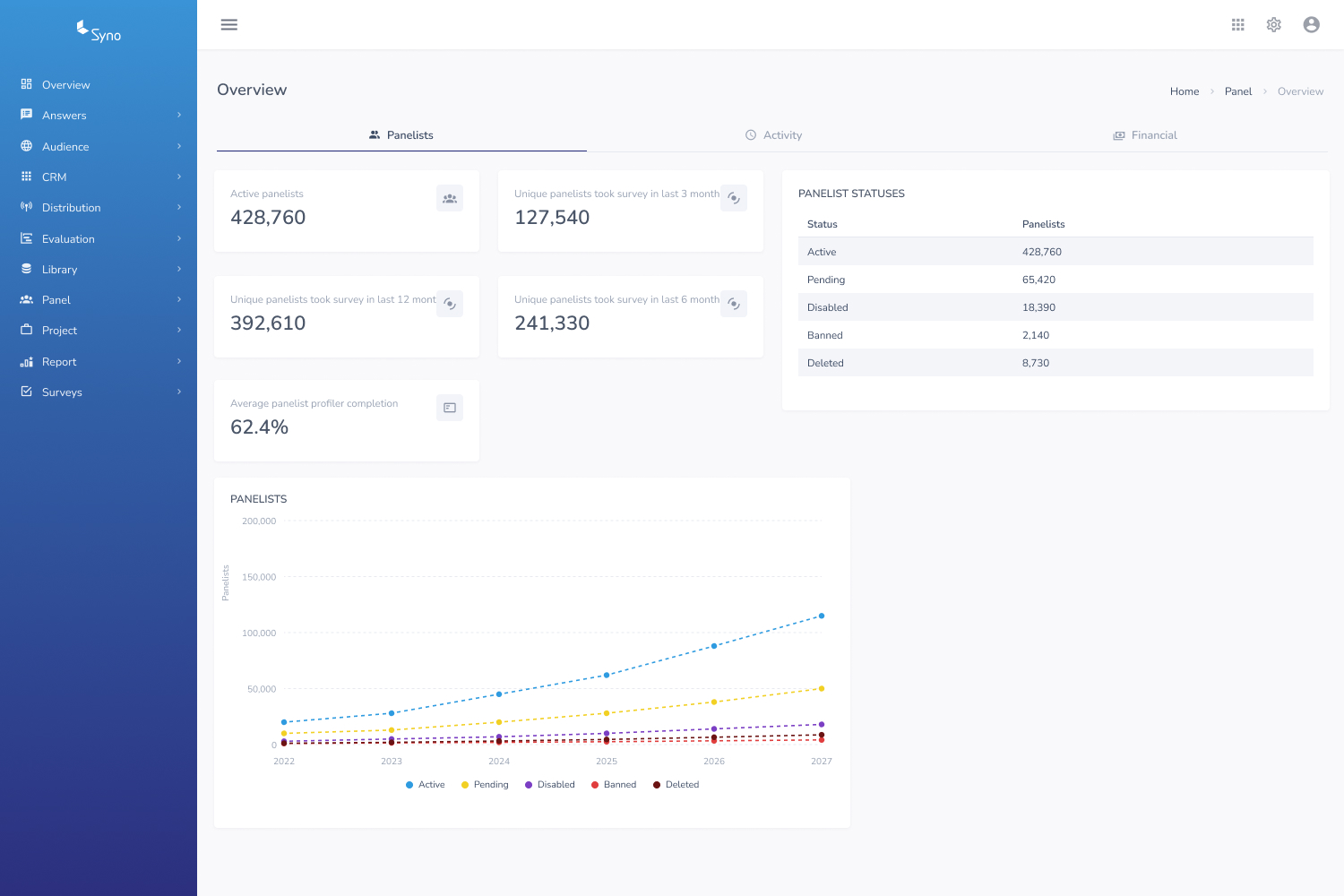 Syno Cloud panel overview — panelist statuses and growth