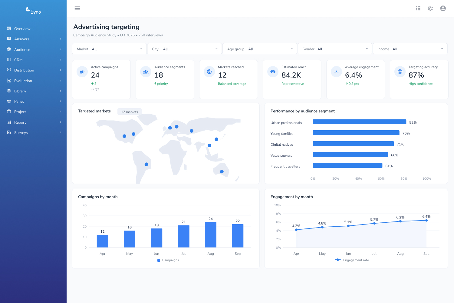 Advertising targeting dashboard