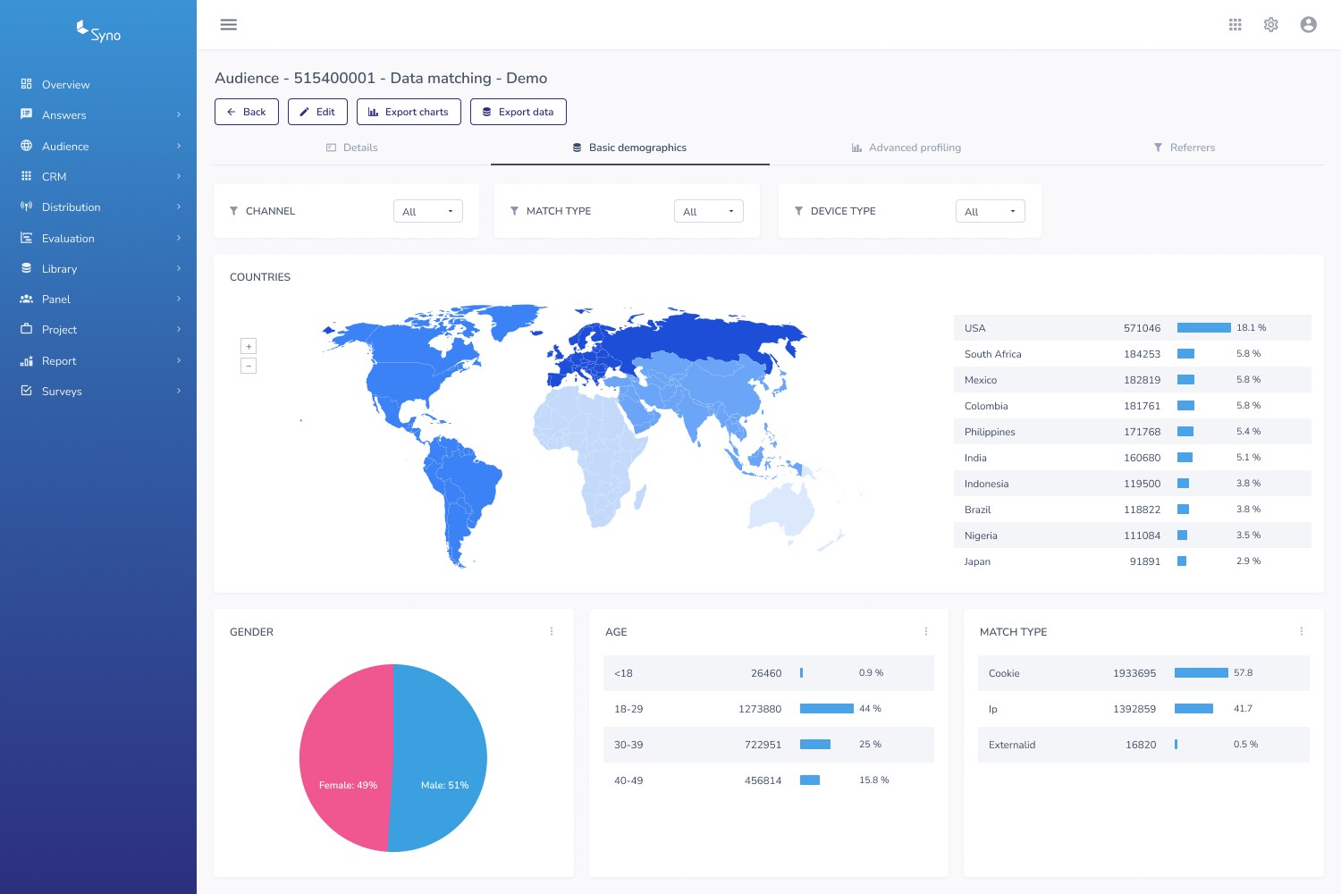 Audience report — basic demographics