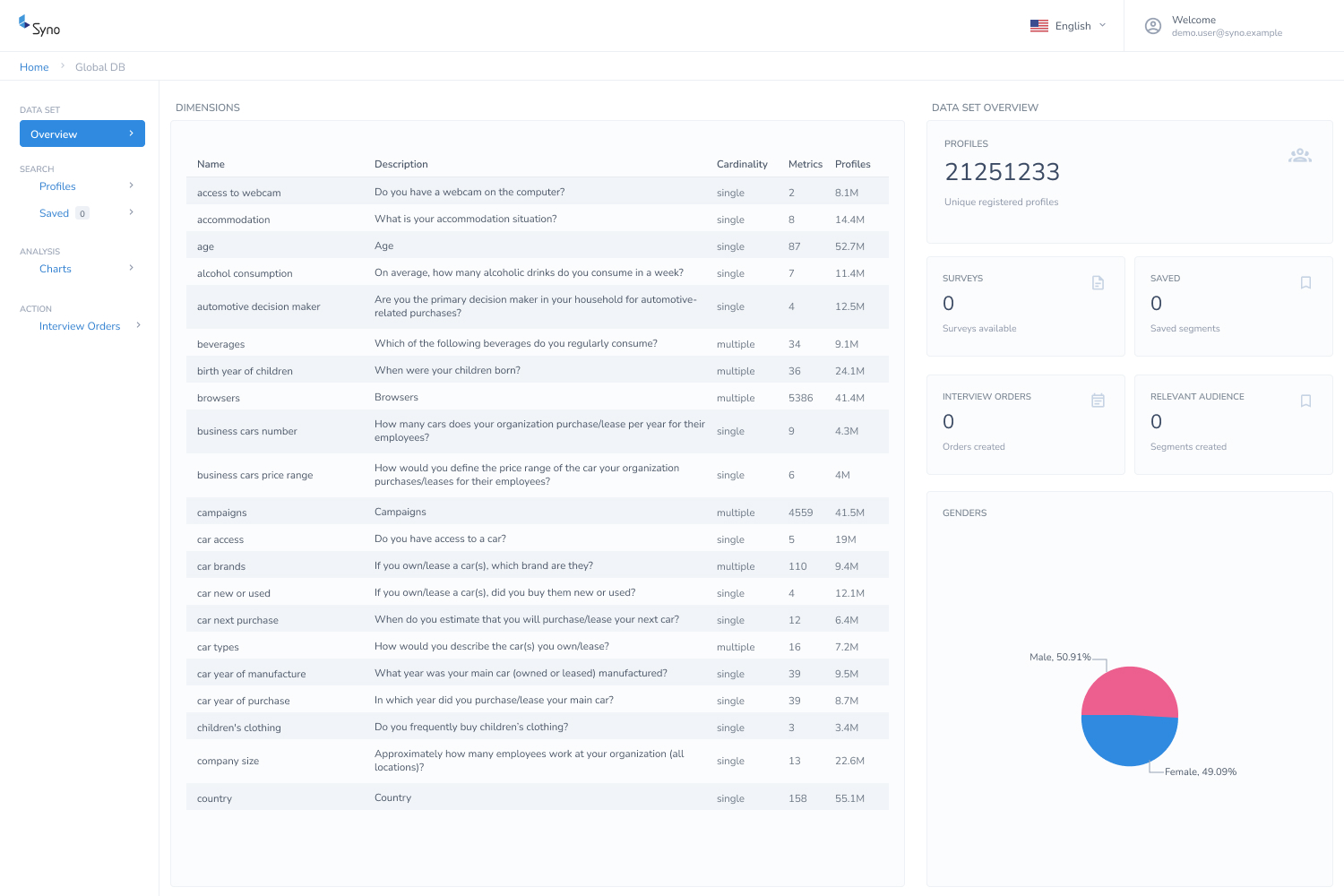 Syno Library data set overview — dimensions, metrics and profile counts