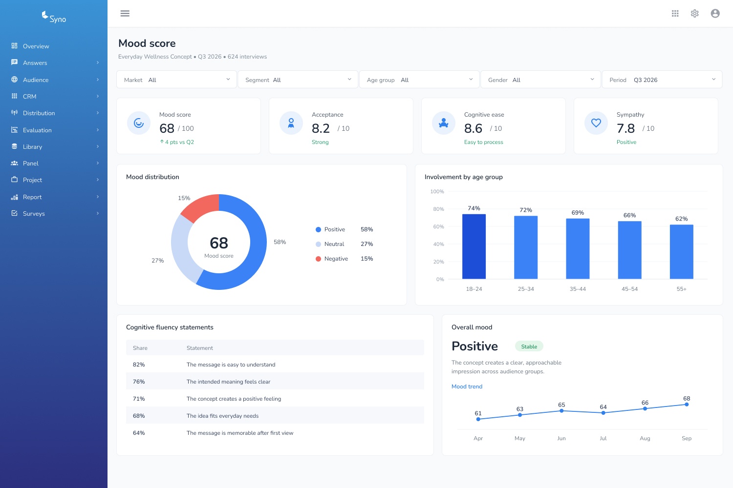 MoodScore dashboard