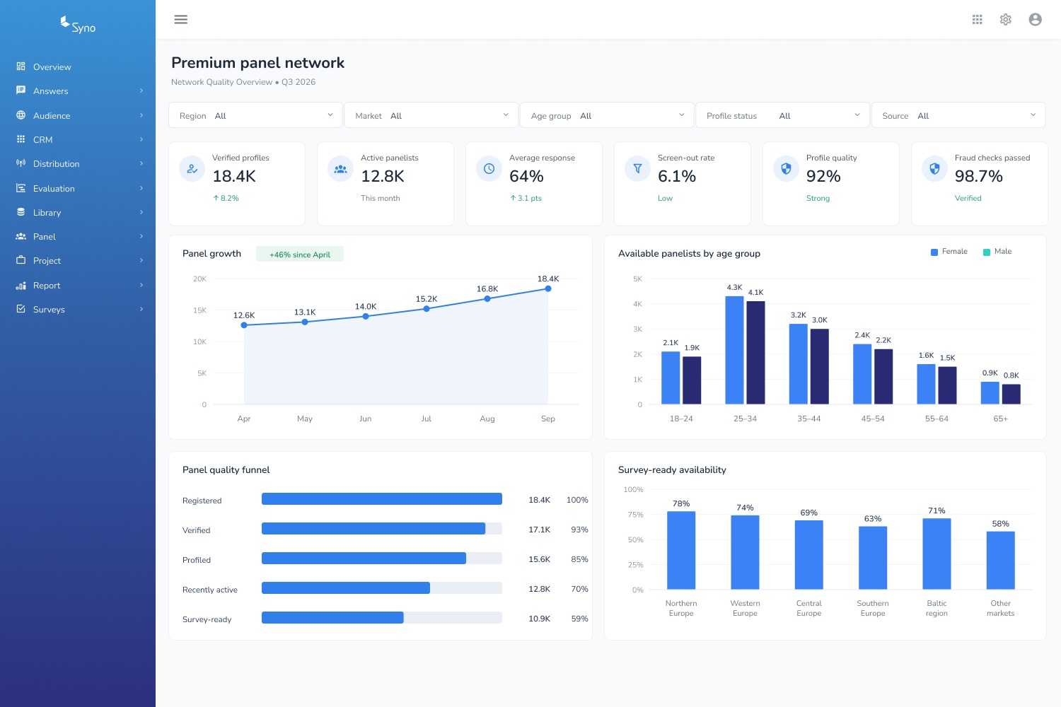 Premium Panel Network dashboard