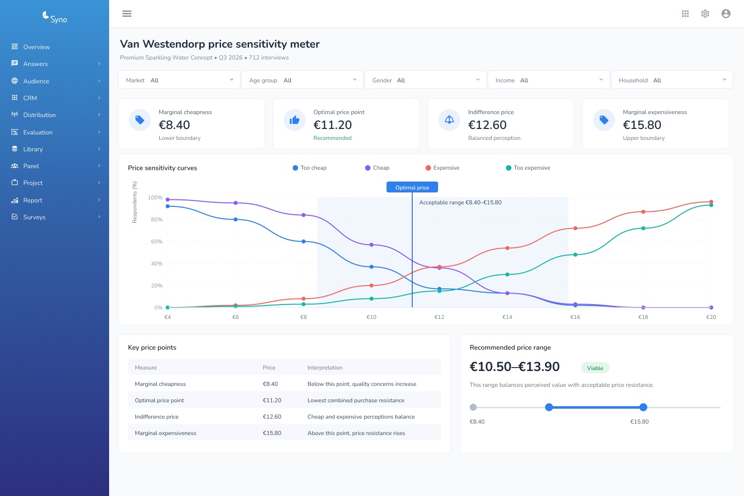 Van Westendorp price sensitivity dashboard